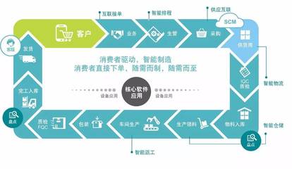 智能工厂泡沫破灭 供应链管理的潜在危机与应对