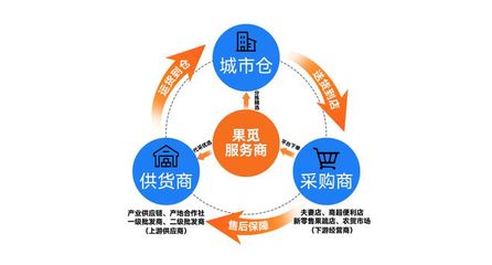 果觅供应链 直击传统采销链痛点，实现线上线下高效融合
