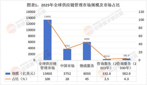 2025年供应链管理产业深度调研与未来发展前景展望